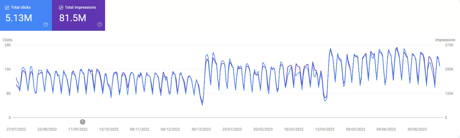 12-month-seo-in-recruitment-12k-per-day-clicks-to-16k-clicks-per-day-66dfd1eb4edb9
