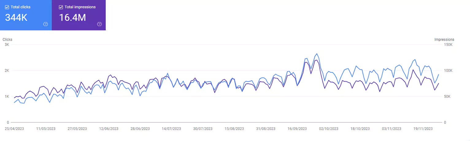 scm-7-months-seo-800-to-2000-clicks-per-day-66dfd1f86a75c