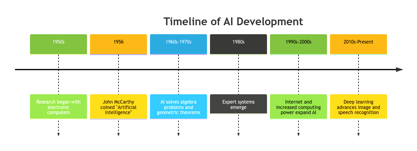 A visual timeline illustrating the evolution of Artificial Intelligence, highlighting key milestones such as the coinage of 'Artificial Intelligence' and advancements in deep learning.