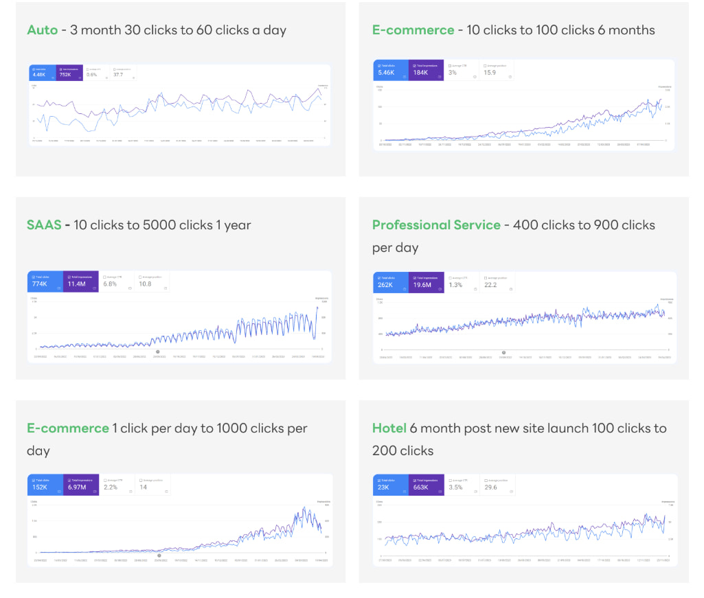 SEO Services Results snapshot- TBS Marketing