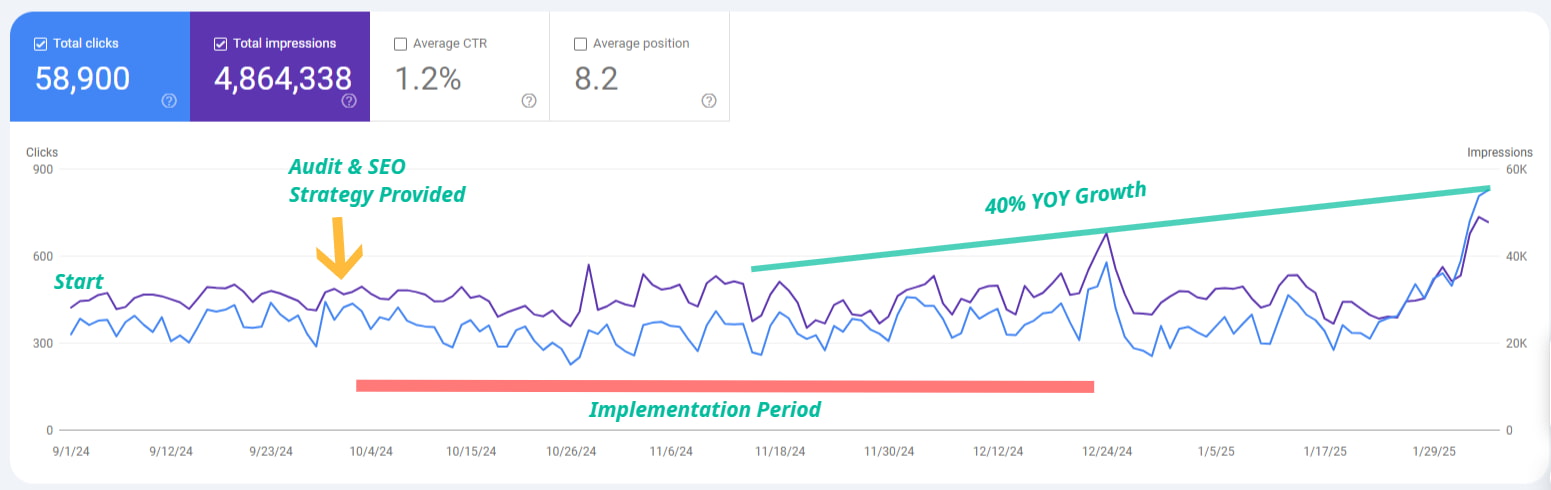 SEO Consulting Results with TBS Marketing Case Study Timeline