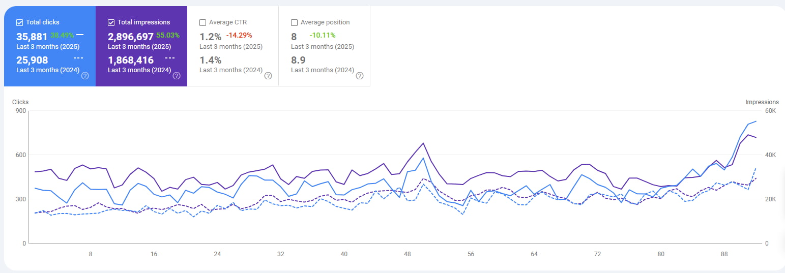 Post SEO Strategy Implementation Results
